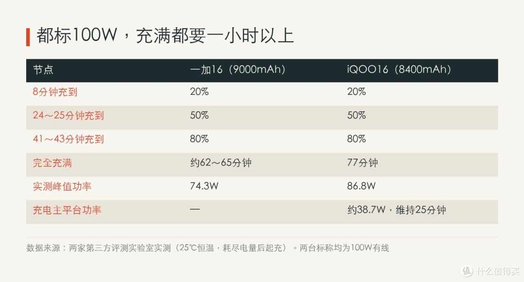 两台有线充电实测分段。一加16充满耗时原始记录有62分钟和65分钟两处口径，尚未统一；iQOO16的86.8W峰值与38.7W主平台来自充电评测同一次实测