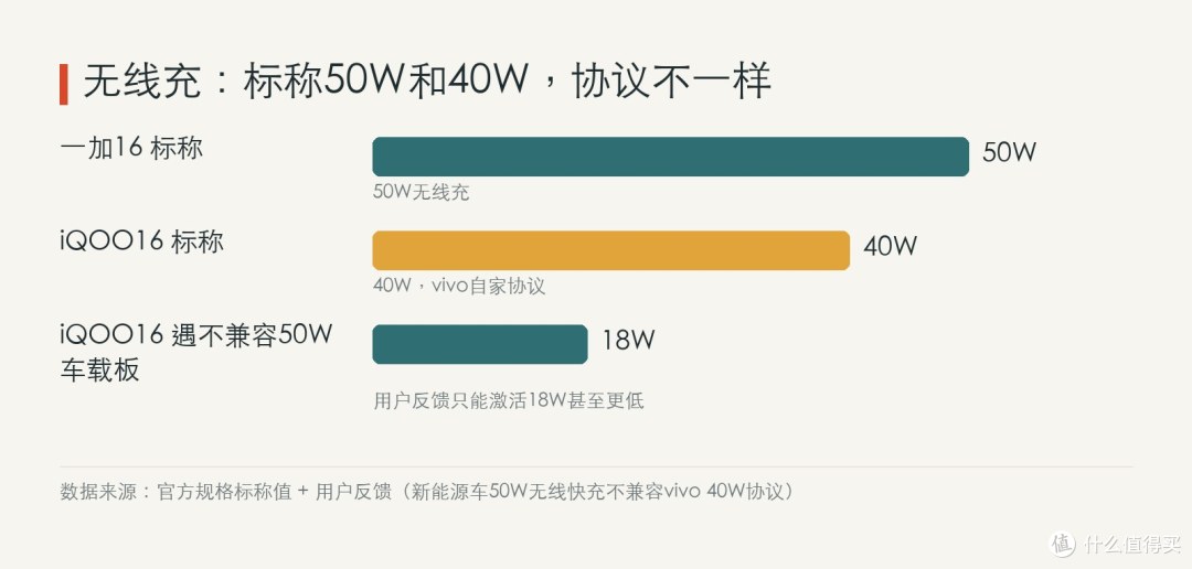 无线充电标称功率与协议兼容性提示。车载能跑多少还取决于充电板协议是否匹配，两台均无指定车型的车载实测数据