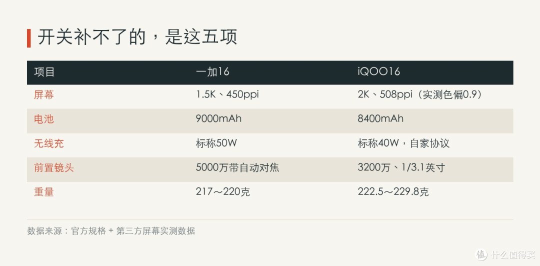 买完之后无法通过设置改变的五项硬件差异。无线充一项为标称值与协议兼容性，两台均无指定车型的车载实测