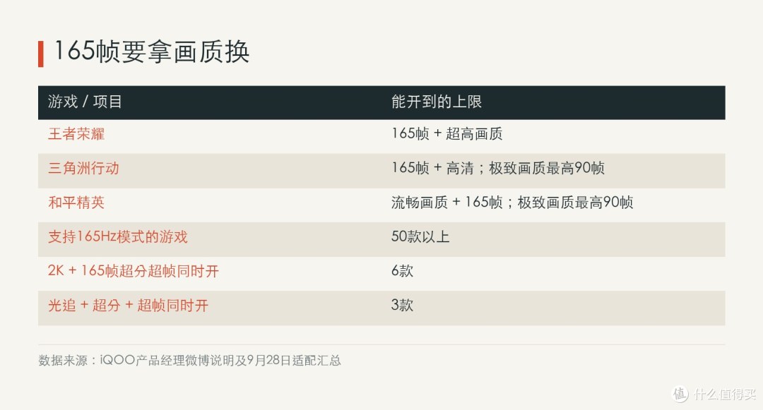 iQOO产品经理在微博上给出的各游戏帧率与画质档组合上限
