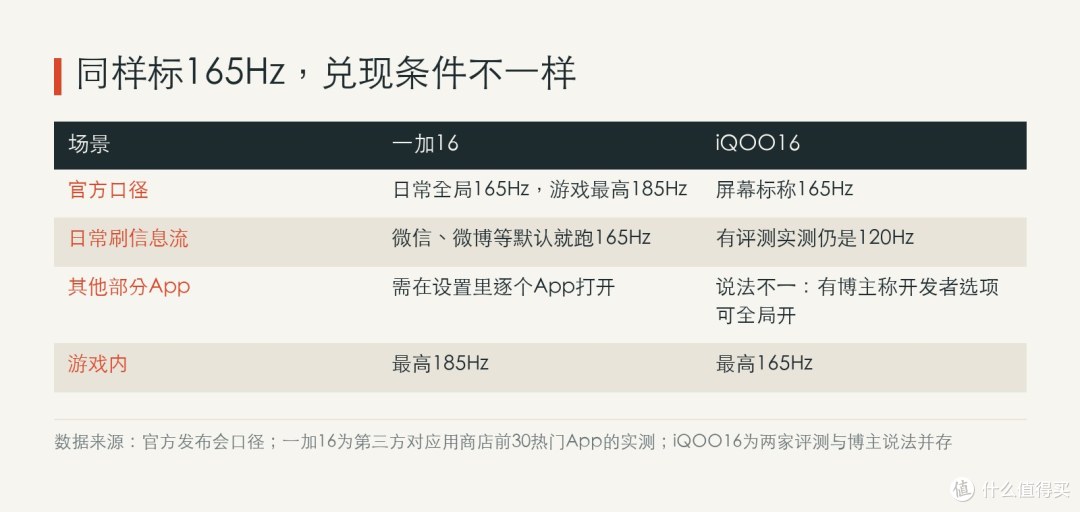 两台手机的165Hz分别在什么场景兑现。iQOO16那一格存在两种说法，尚无官方确认