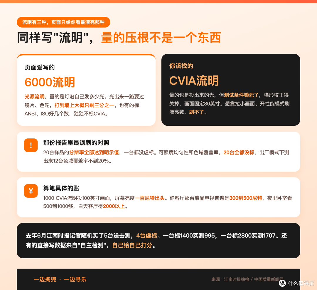 354元投影仪标6000流明实测三四百，十年质保还得自己掏钱修