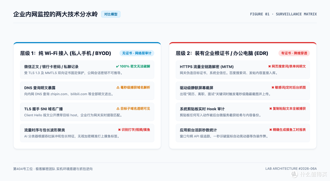 企业内网多层监控与审计拓扑