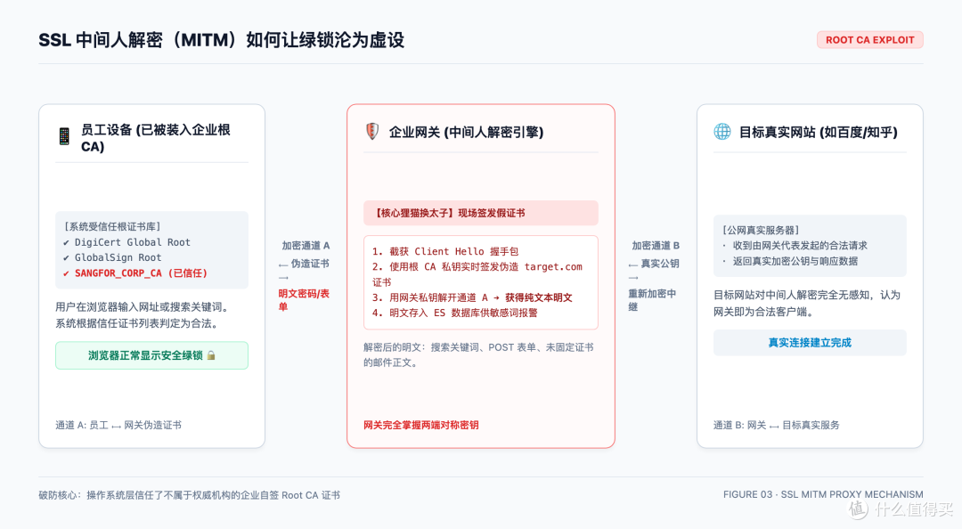中间人解密MITM与动态自签证书机制