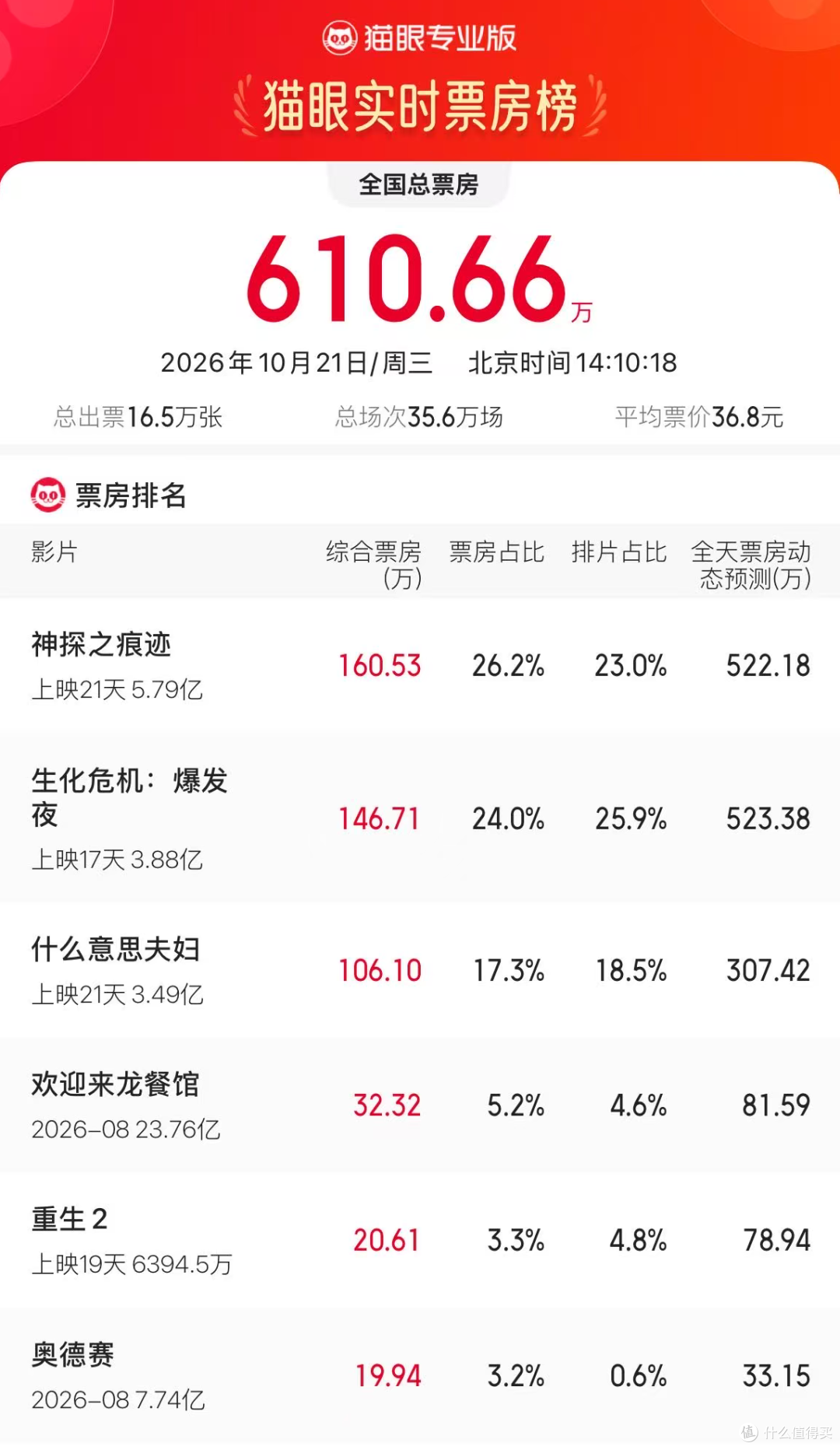 国庆档四部全部进入长尾期，这几天补看票价最松
