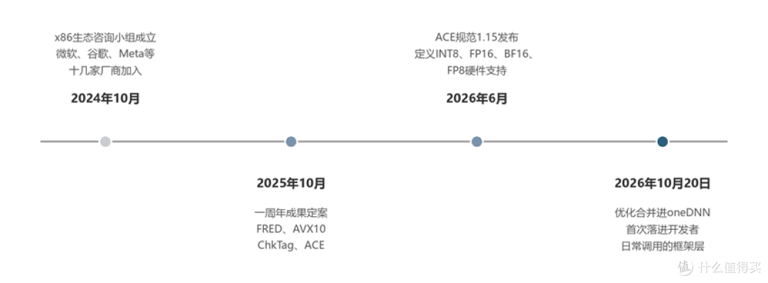 x86生态咨询小组从成立到合并官宣的关键节点