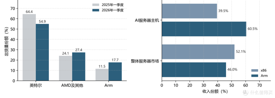 全球服务器CPU市场格局，左为出货量份额变化，右为2026年一季度收入份额