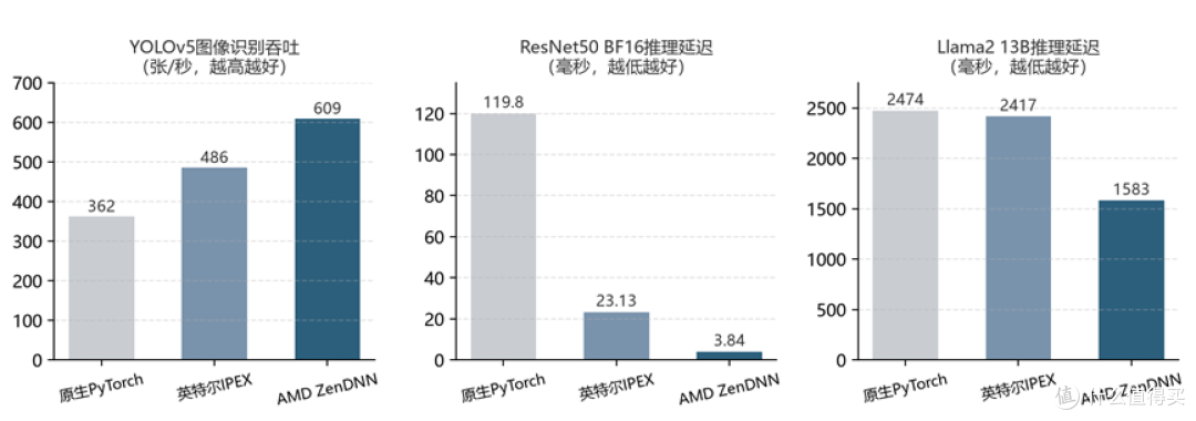 AMD EPYC 9654平台上的AI推理性能对比，开启ZenDNN后三项指标均领先