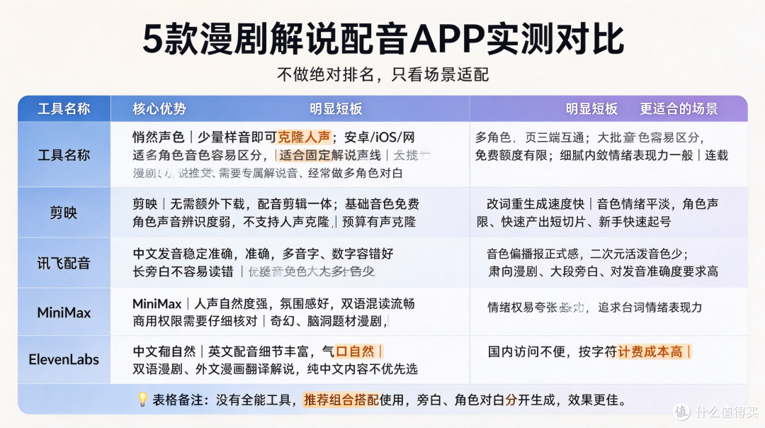 5款AI配音工具自费实测,漫剧解说配音怎么选
