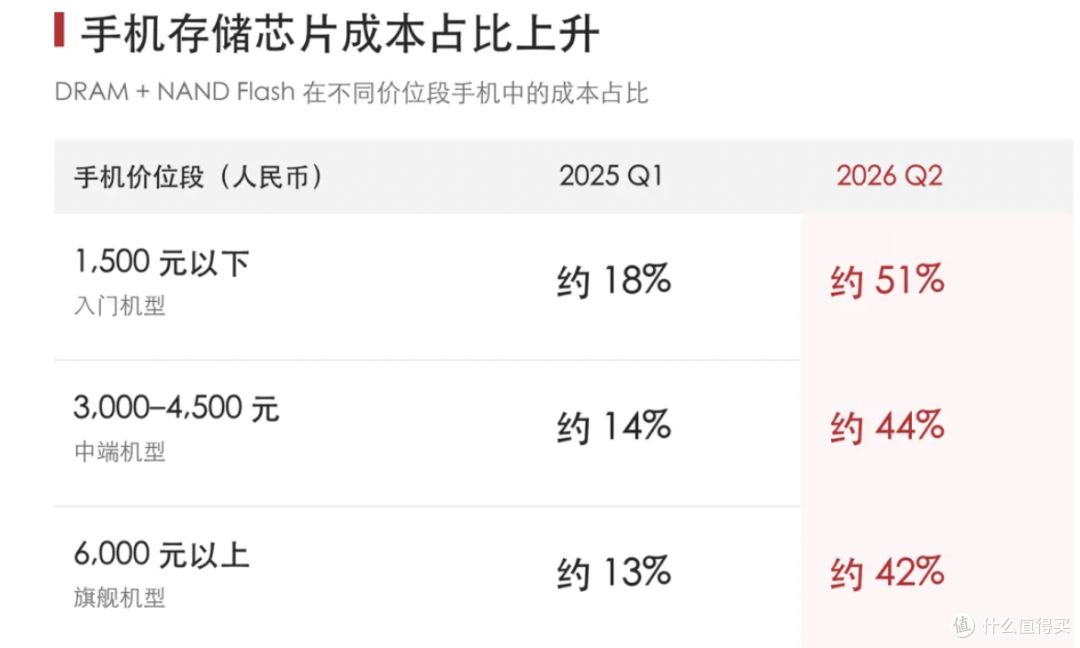 手机暴跌22%,最先消失的是千元机