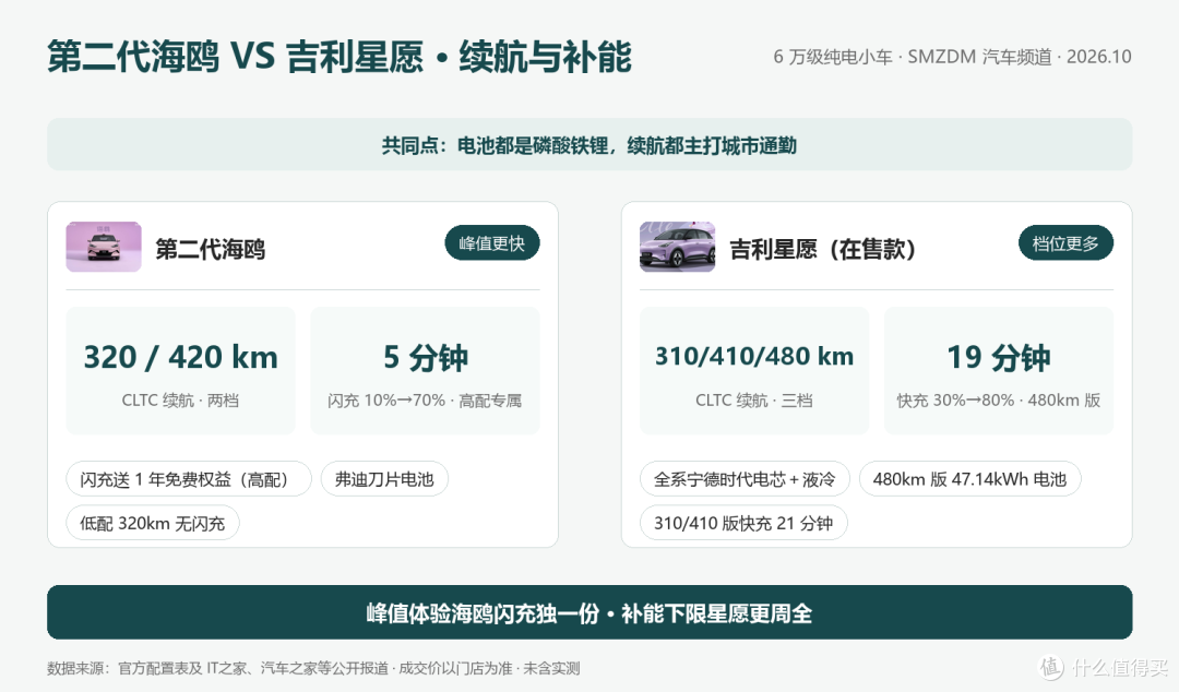 6万级纯电小车对决：第二代海鸥 VS 吉利星愿，怎么选不后悔