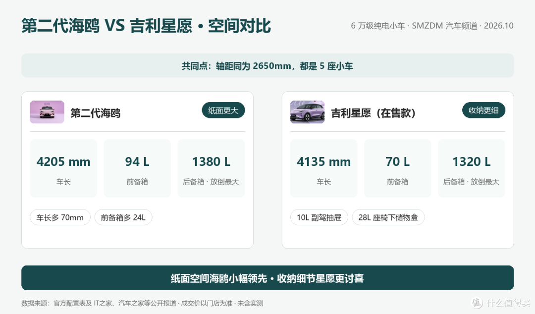 6万级纯电小车对决：第二代海鸥 VS 吉利星愿，怎么选不后悔