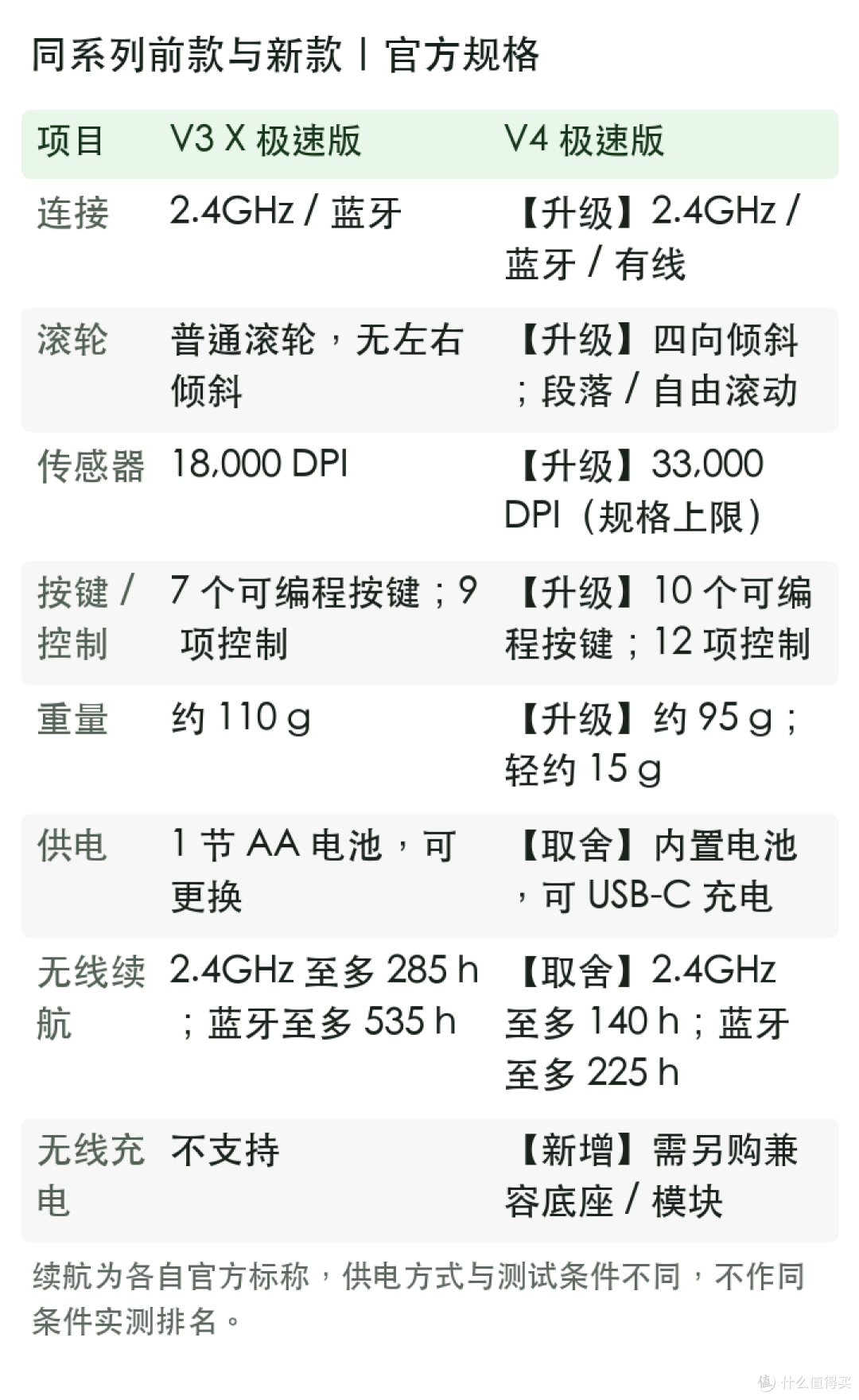 巴塞利斯蛇 V3 X 极速版与 V4 极速版官方规格对比
