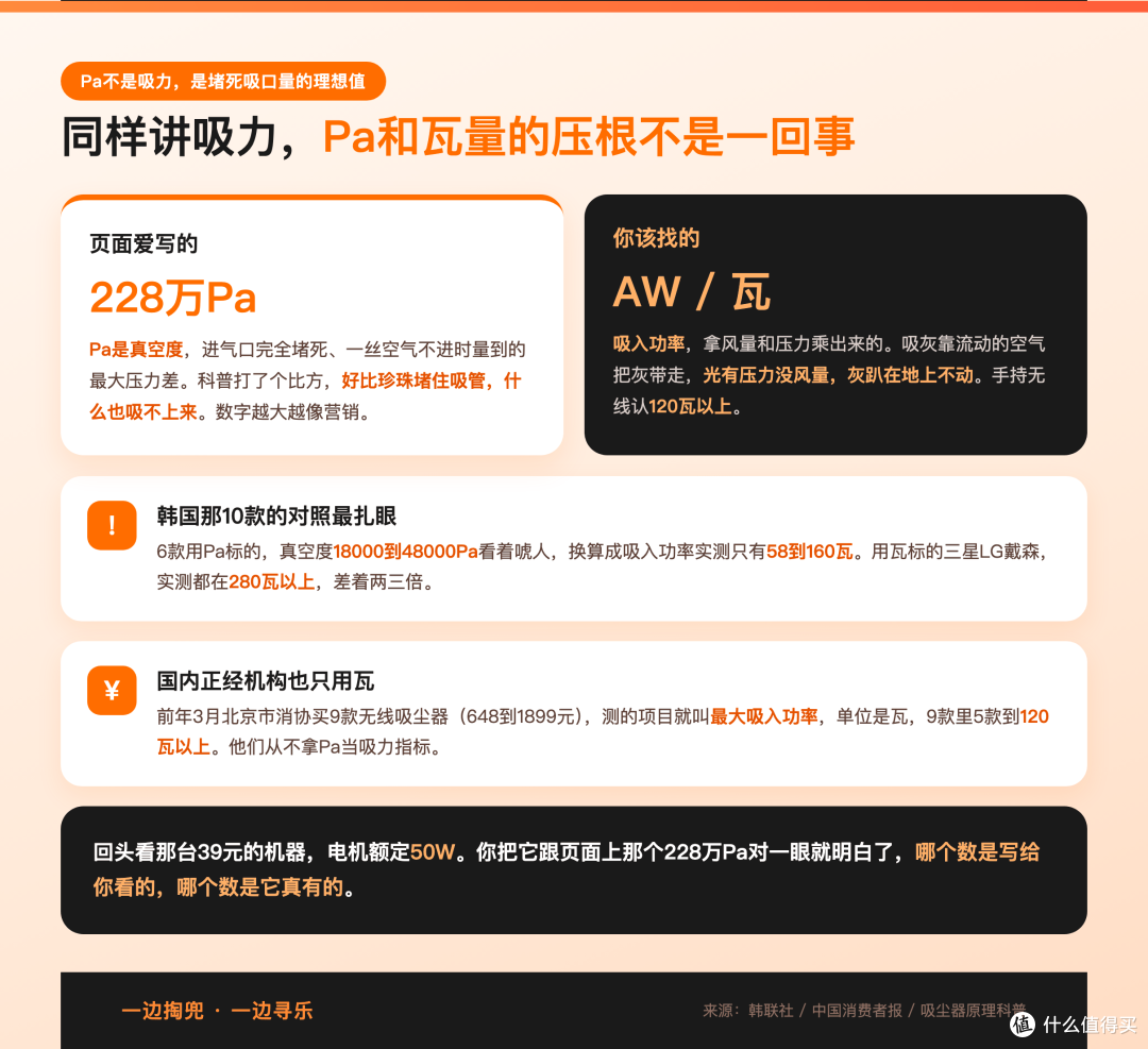 39元吸尘器标228万Pa,拆开真空度只有4000,连3C都没有