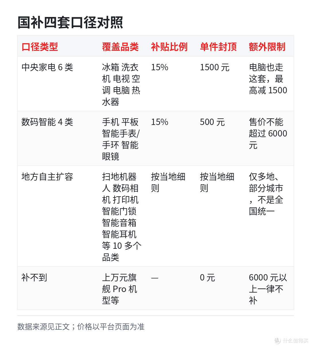 国补这轮快到尾声了：冰箱洗衣机空调能补 1500，手机平板只补 500