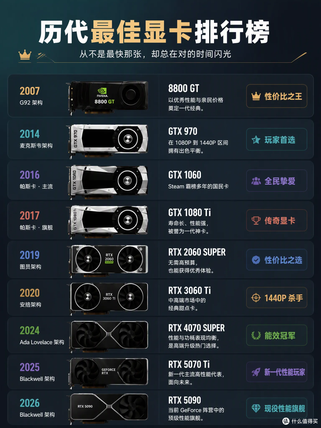 历代最佳显卡排行榜:跑分年年换王,被记住的从来不是最快那张