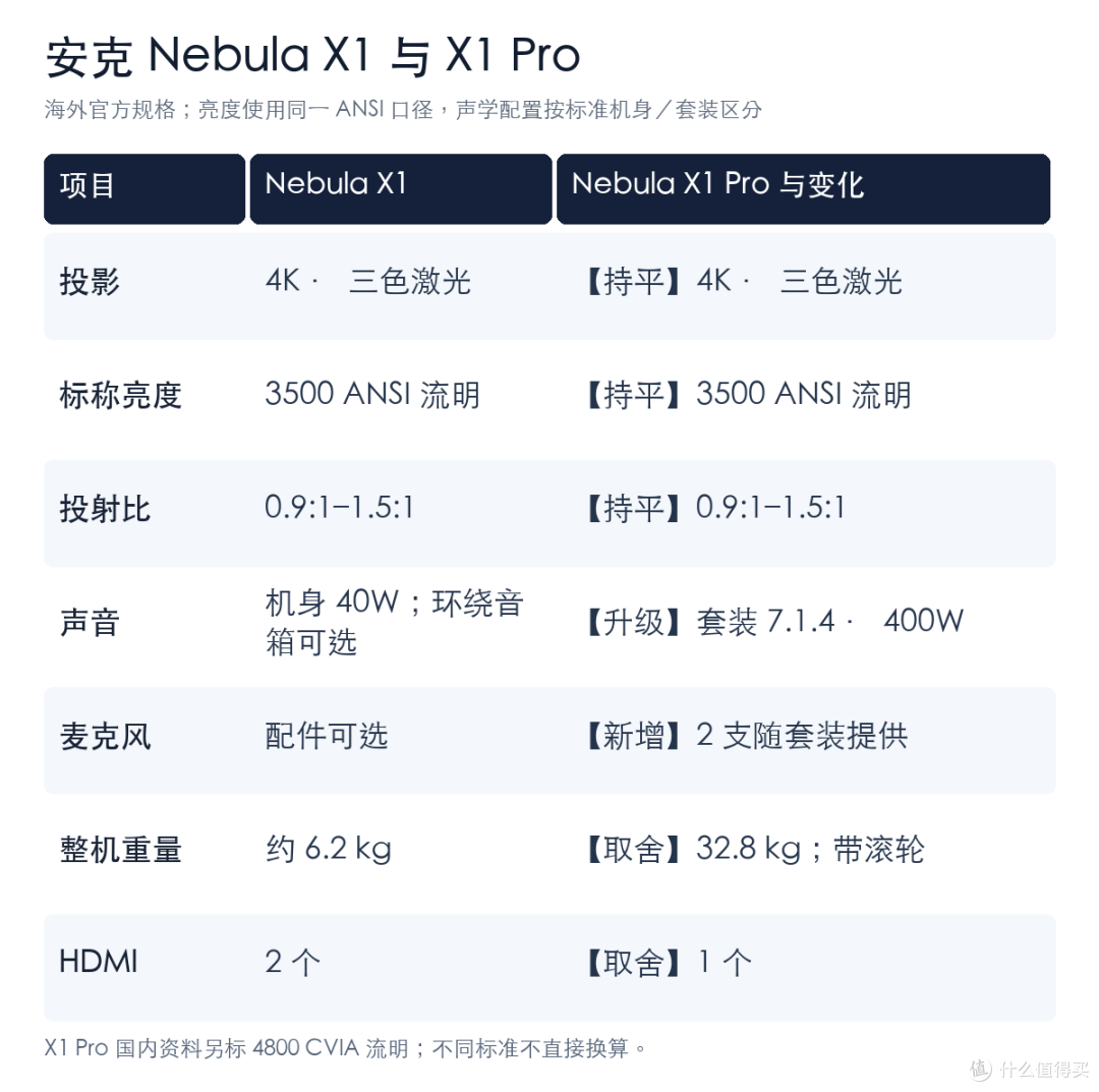 X1 与 X1 Pro 参数对比