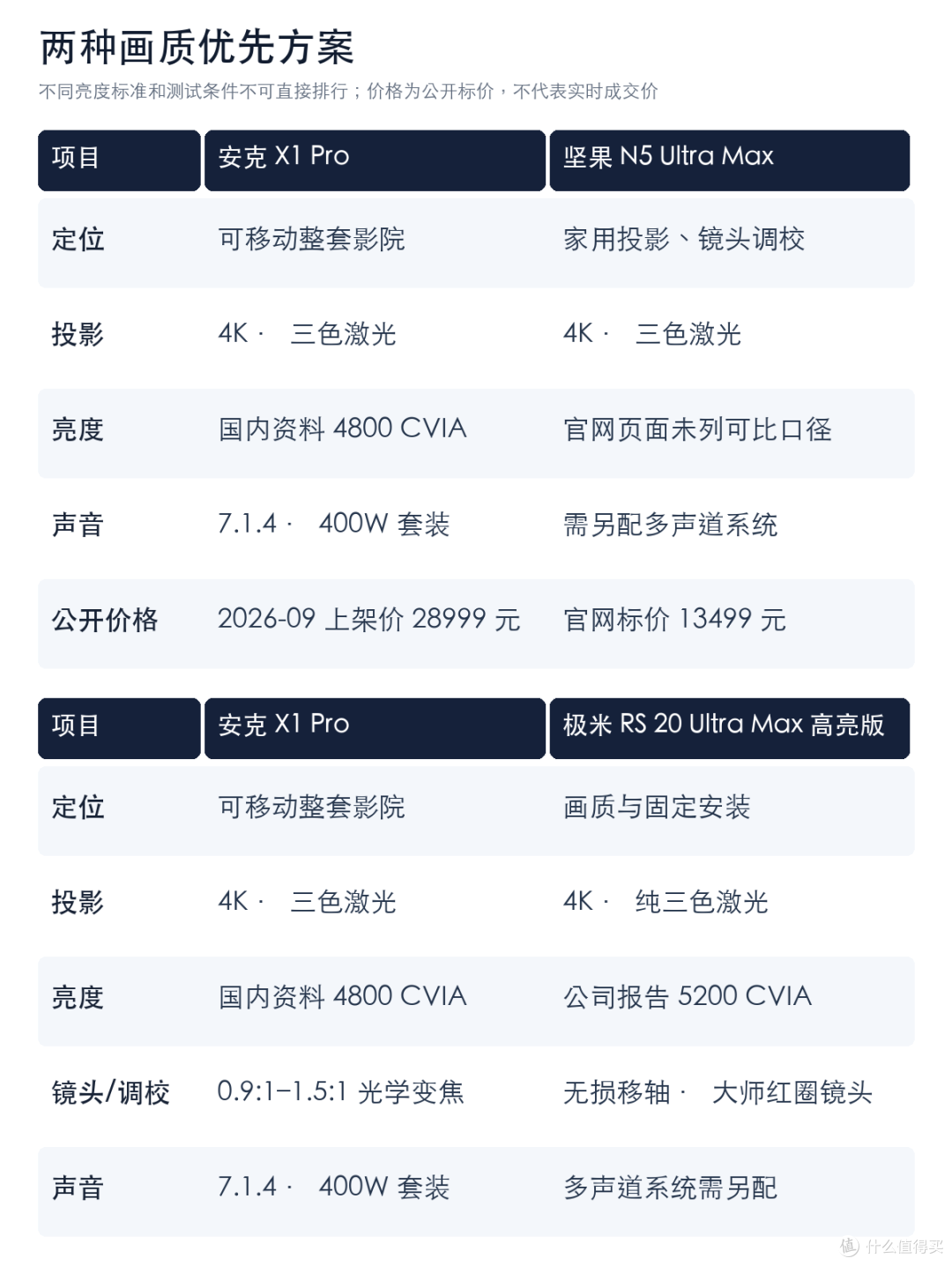 X1 Pro 与画质优先方案对比