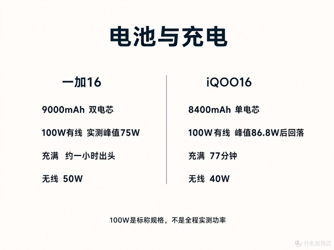 9000毫安时双电芯对8400毫安时单电芯；两台都标100W有线，实测峰值分别是75W和86.8W，都不是全程功率。