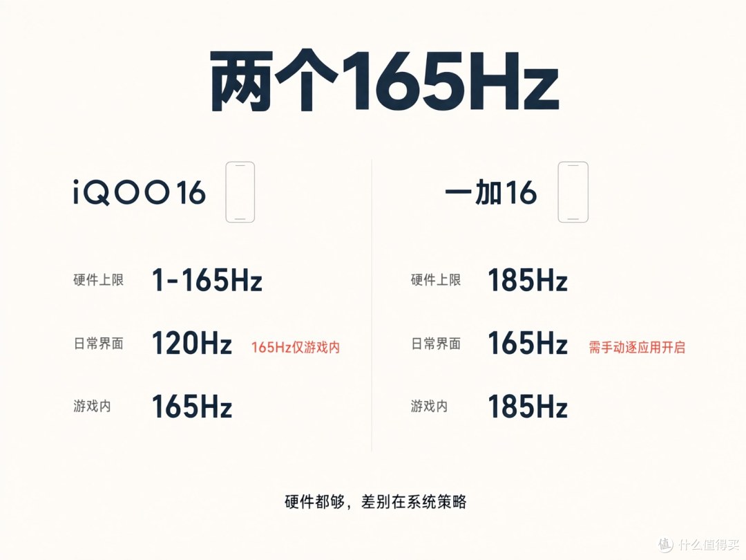 同样写着165Hz，iQOO16日常界面最高跑120Hz、165Hz要进游戏才开；一加16日常最高165Hz，但多数应用要自己在设置里打开。