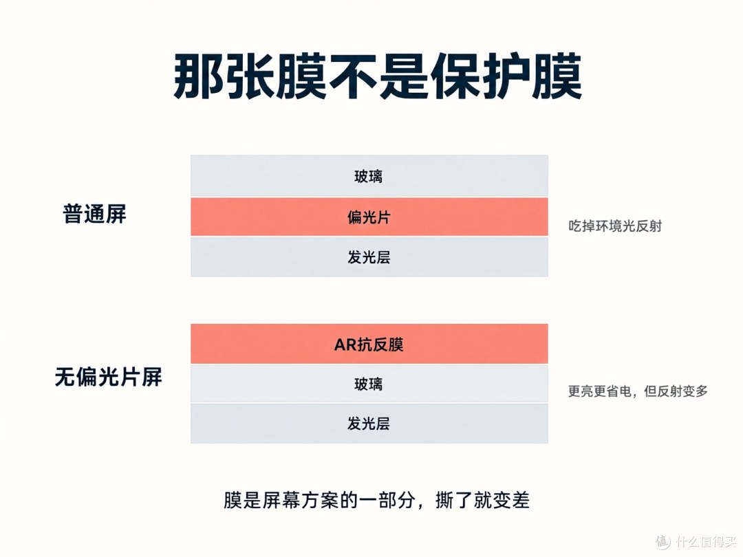 iQOO16去掉偏光片换来更高亮度和更低功耗，代价是强光下反射变多，靠出厂那层AR抗反膜补回来。