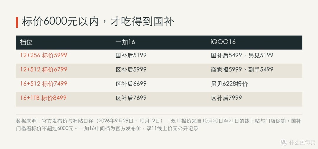 四档价格与补贴口径：标价超过6000元的三档，官方给的不是国补价，而是各省区域补贴价——降价方式也因此不同。