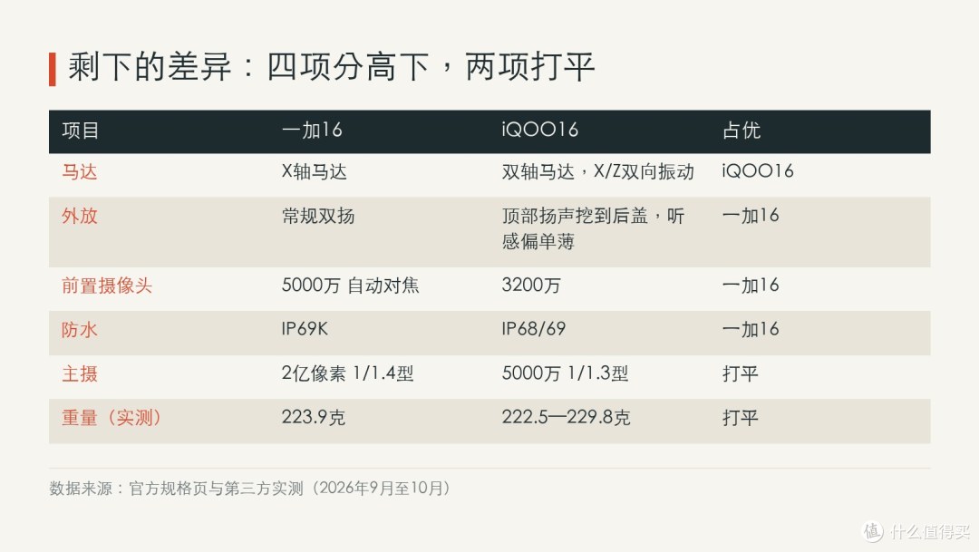 清单上剩下的几行：四项分得出高下，两项打平。前置那一行是最容易被屏幕分辨率盖过去、却天天用到的一项。
