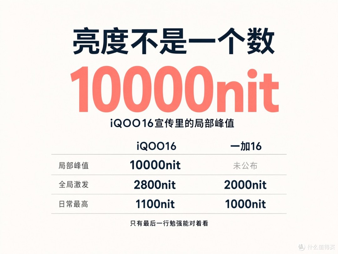 iQOO16宣传里的10000nit是局部峰值；两台给的亮度数字分属三种口径，只有日常最高这一档勉强能对着看。