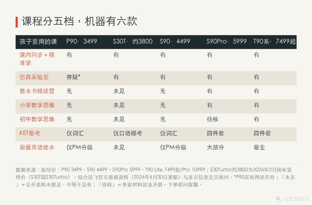 讯飞学习机六款怎么选:P90到T90Pro六款对号入座