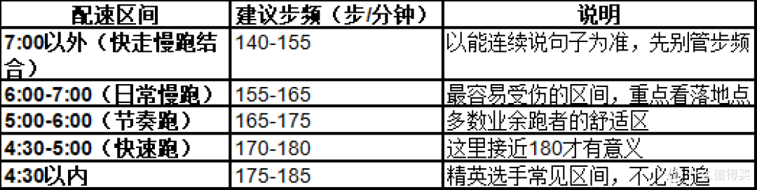 跑步步频多少合适