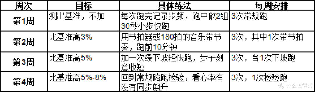 跑步步频多少合适