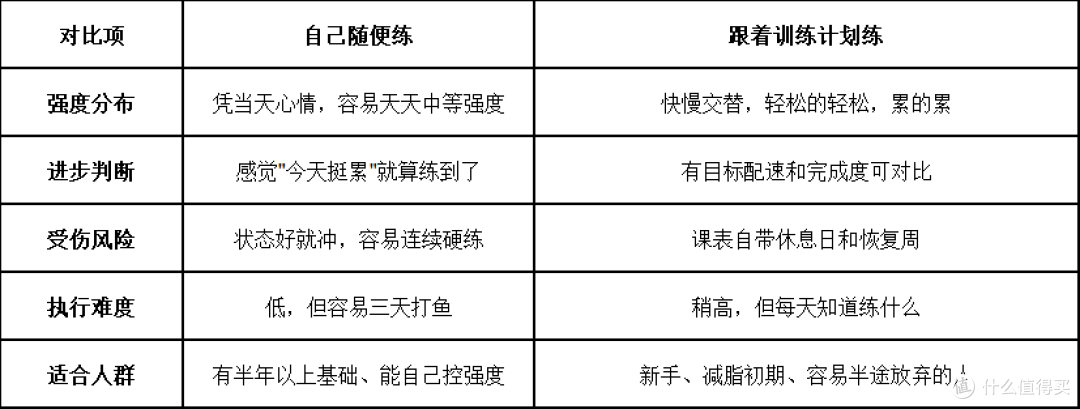 减脂期跟着训练计划练还是自己随便练?新手更适合哪一种