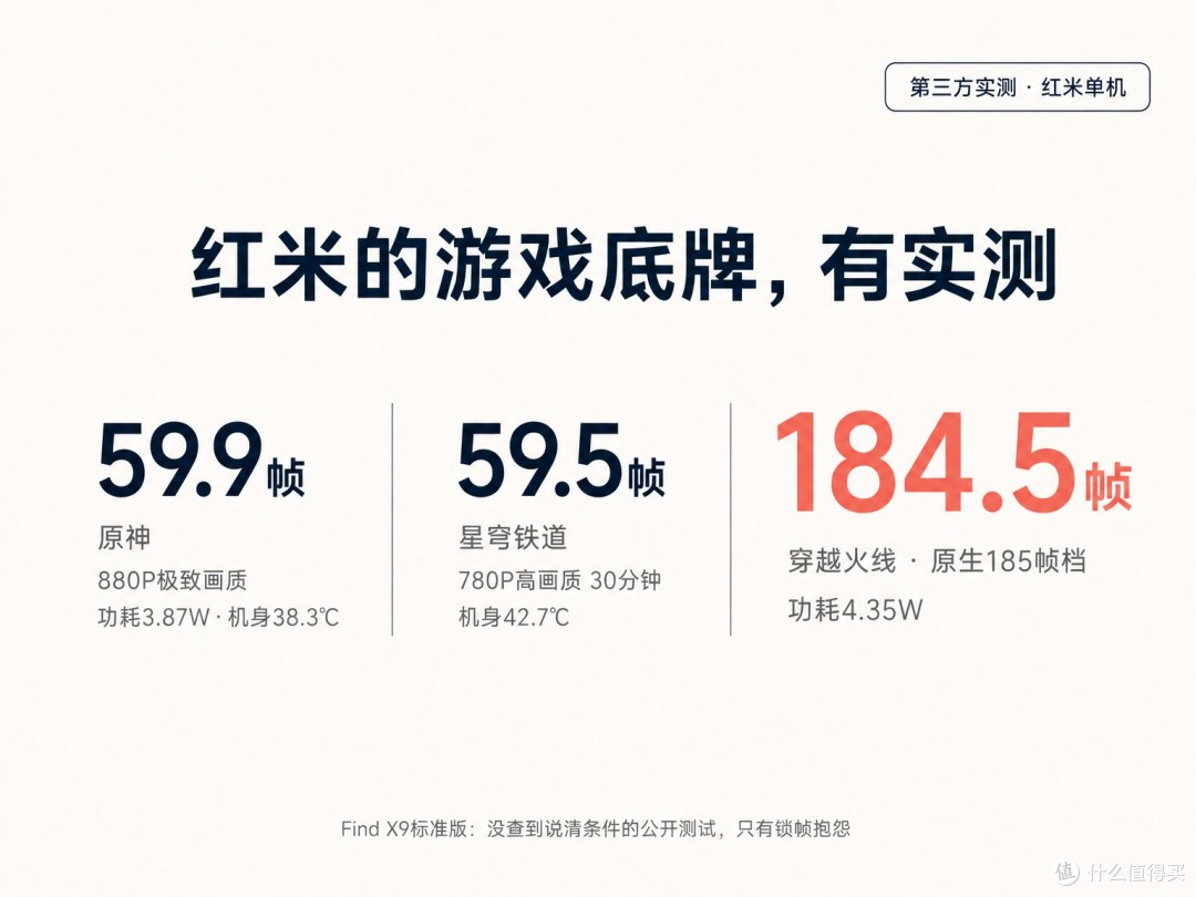 原神59.9帧、星穹铁道59.5帧，穿越火线原生184.5帧——这是第三方测的红米单机成绩，不是两机对比。