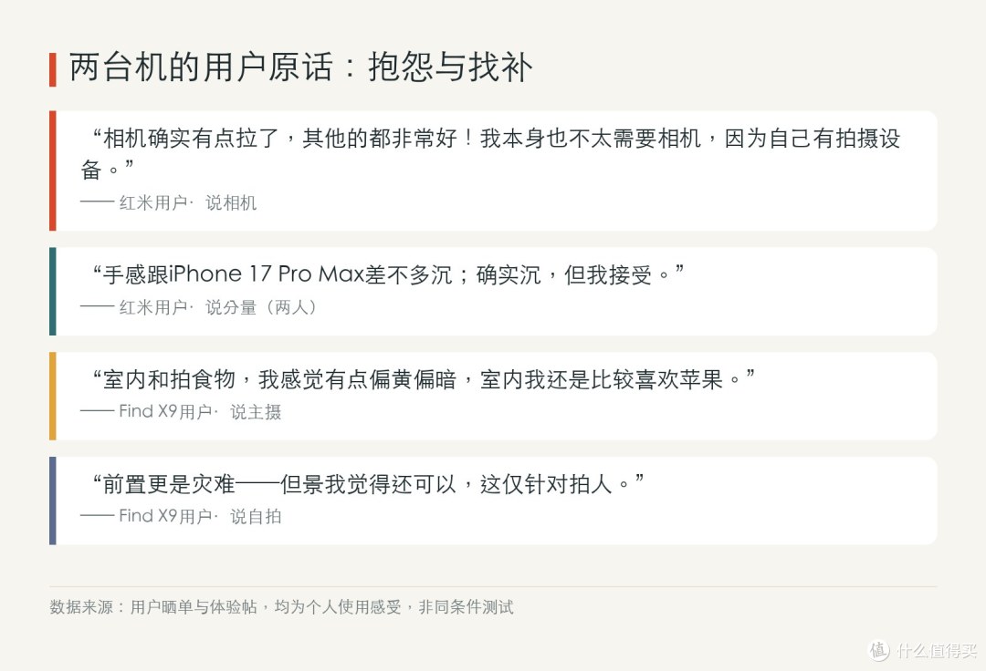红米用户抱怨相机和分量，Find X9用户抱怨室内成色和自拍——骂完之后，各自都给自己找补了一句。