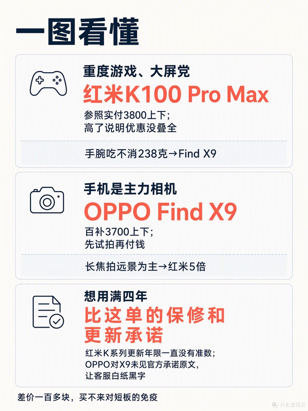 先按需求选，再看反选条件；想用满四年，就让保修和更新承诺落到纸面。