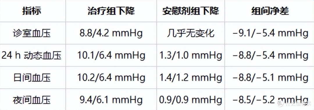血压“正常”却查出动脉硬化?研究发现:这种高血压吃药或能逆转