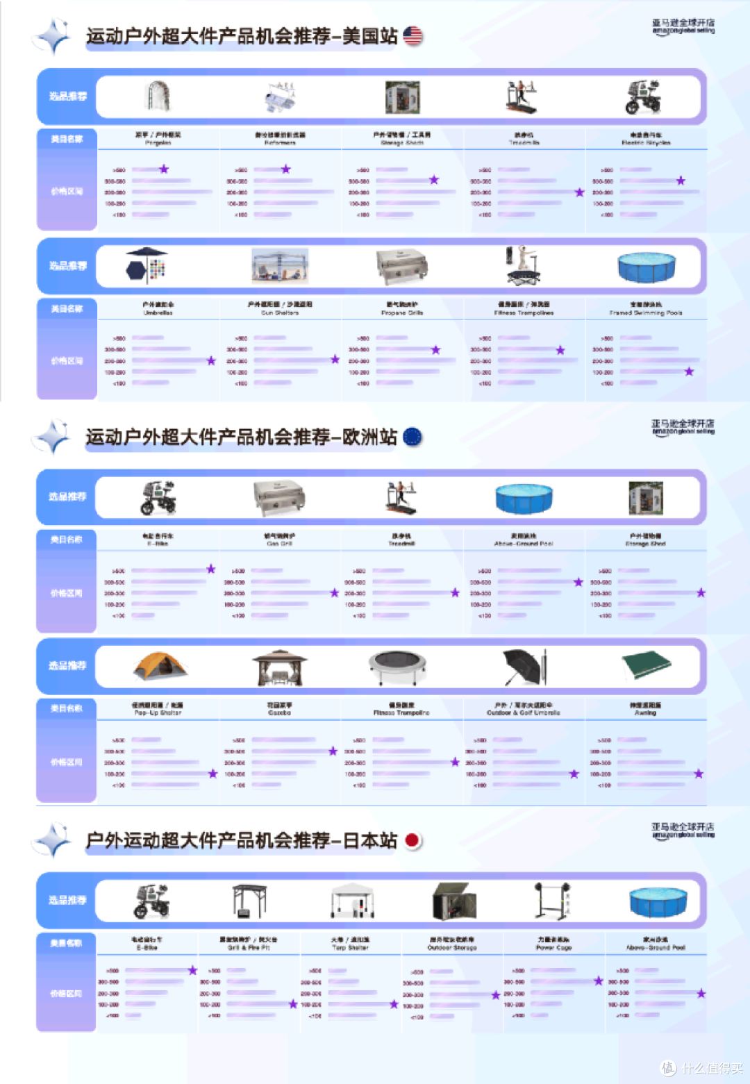超大件新品3个月没起量?亚马逊四渠道打法来了