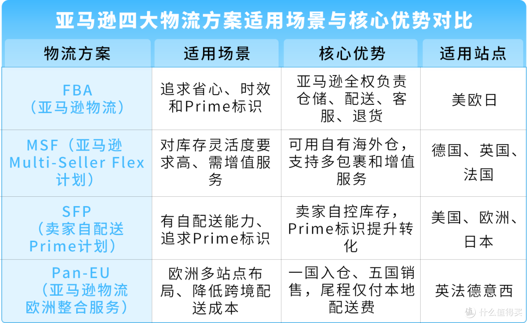 超大件新品3个月没起量?亚马逊四渠道打法来了