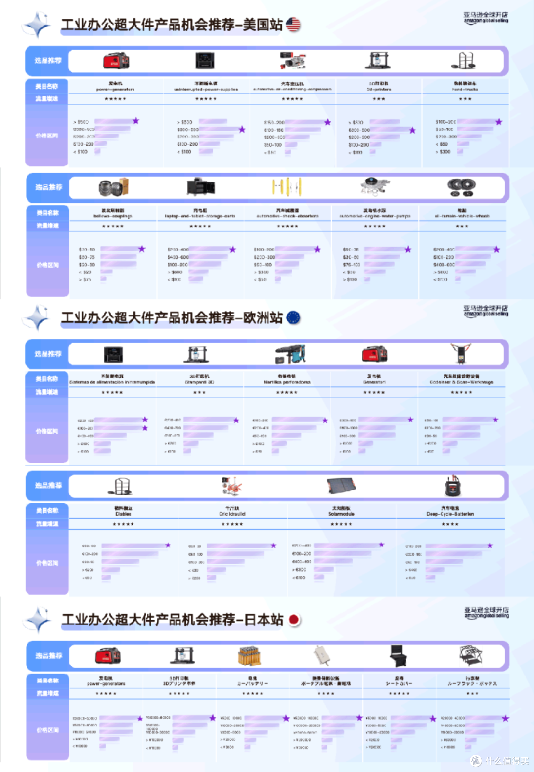 超大件新品3个月没起量?亚马逊四渠道打法来了