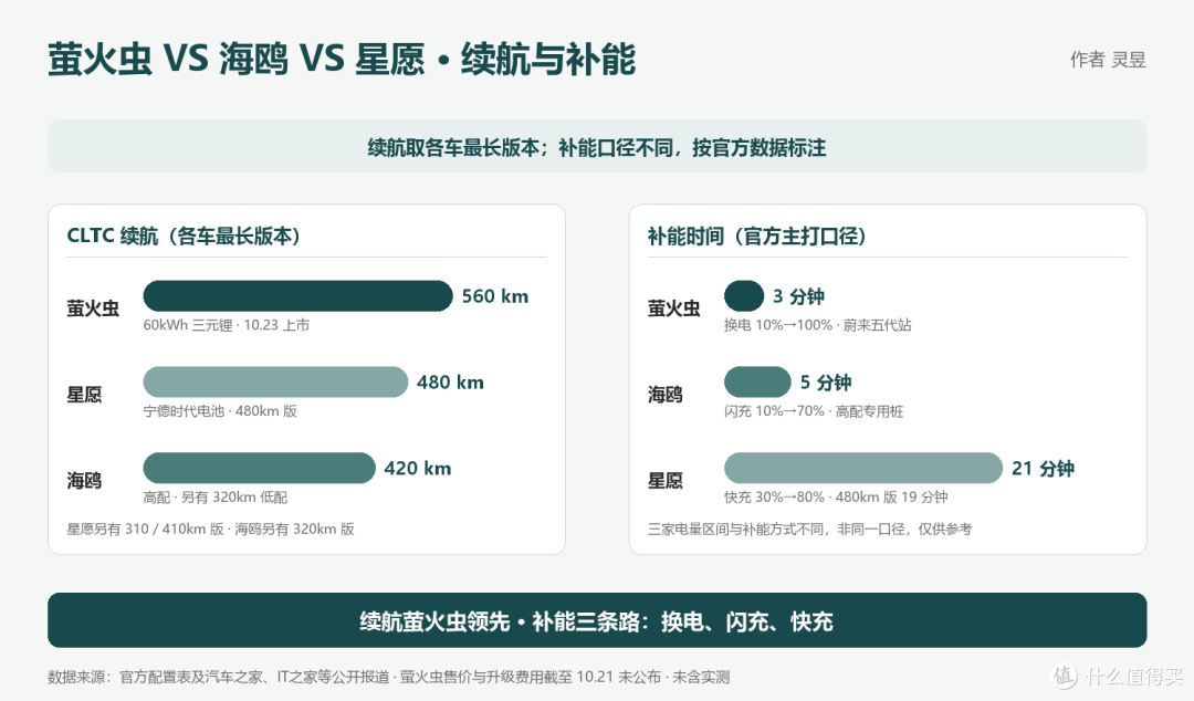 萤火虫加钱换大电池,还是直接买海鸥星愿?这笔账摊开算