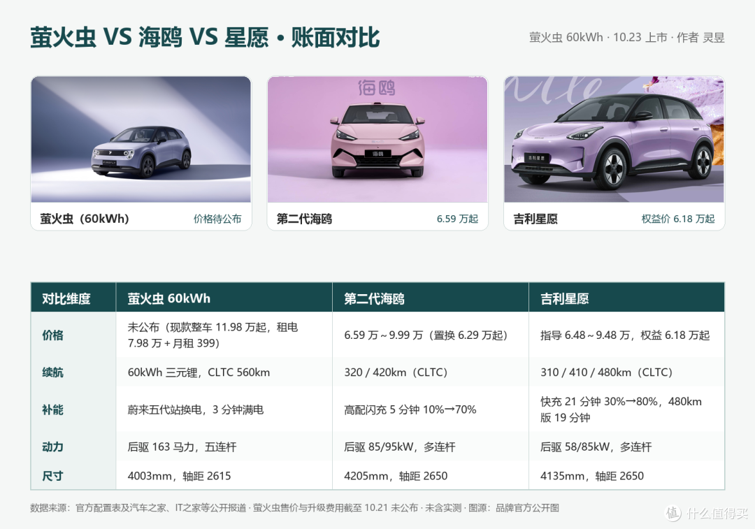 萤火虫加钱换大电池,还是直接买海鸥星愿?这笔账摊开算