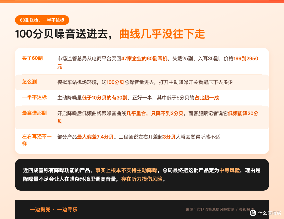 364元耳机写着主动降噪,实测一点没降,商家要他先寄回去自证