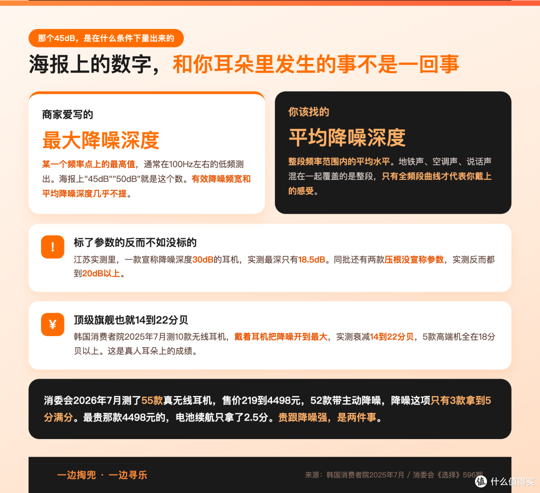 364元耳机写着主动降噪,实测一点没降,商家要他先寄回去自证