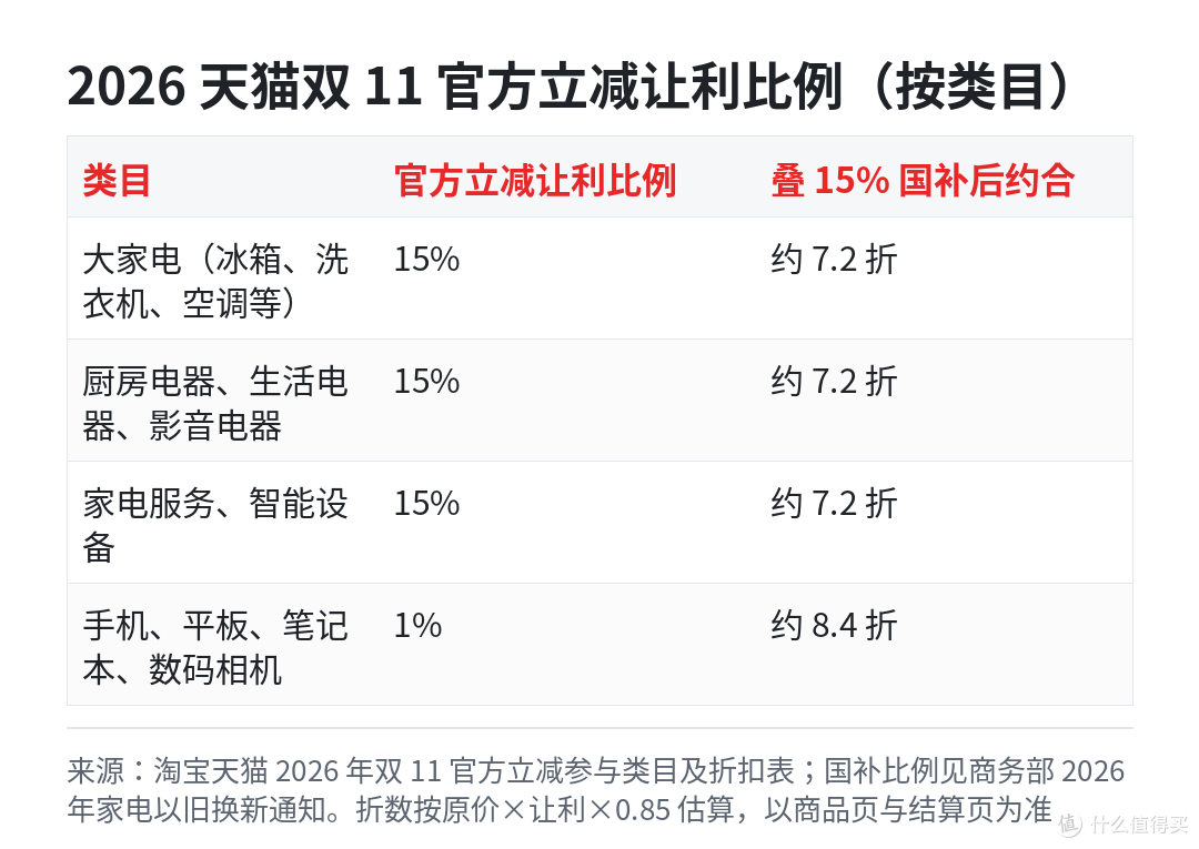 双 11 规则变了：家电官方立减 15%，手机只有 1%