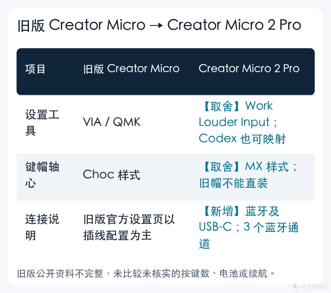 Creator Micro 两代关键变化对照