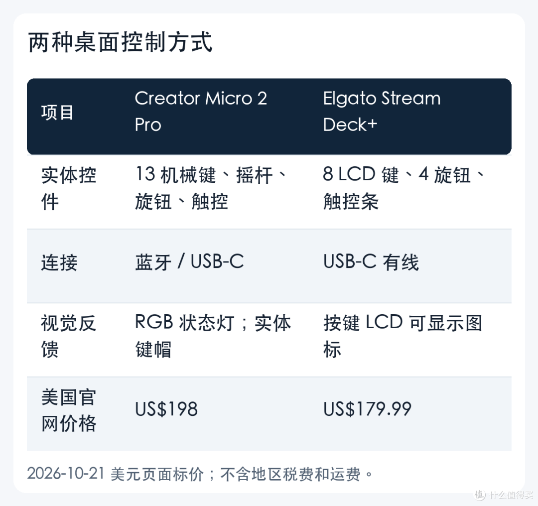 Creator Micro 2 Pro 与 Stream Deck+ 对照