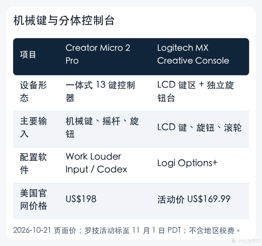 Creator Micro 2 Pro 与 MX Creative Console 对照