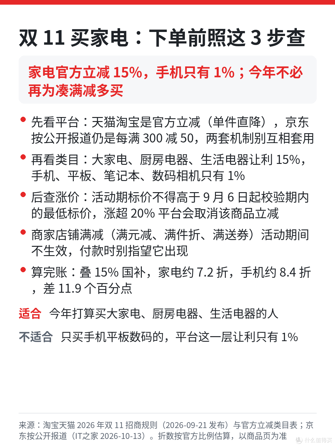 双 11 规则变了：家电官方立减 15%，手机只有 1%
