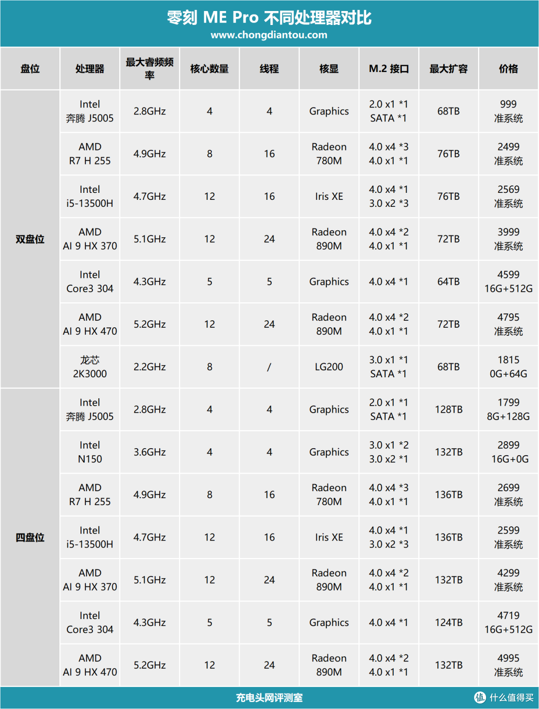一个机箱两种用法,零刻 ME Pro 把桌面主机和 NAS 合二为一