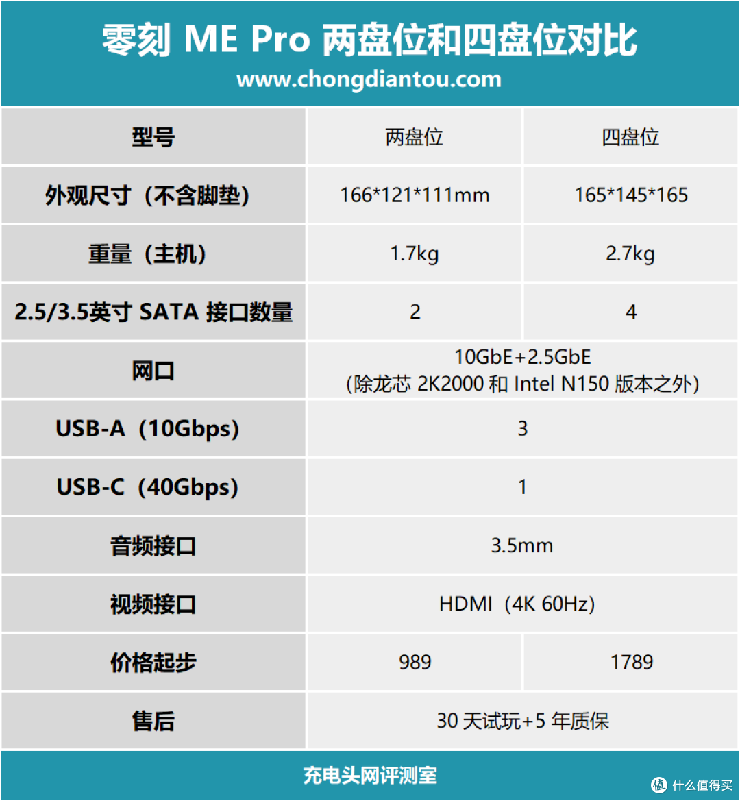 一个机箱两种用法,零刻 ME Pro 把桌面主机和 NAS 合二为一